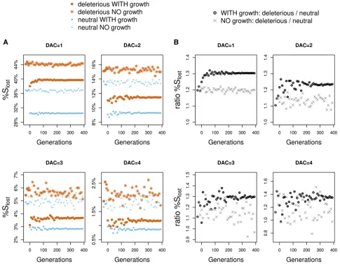 Figure 2 Rare variants are less likely to be lost during population growth, but deleterious ones are purged more efgrowth increases this ratio, which reFor each demographic scenario, the same data as in A are presented as the ratio of %just over 36% of all