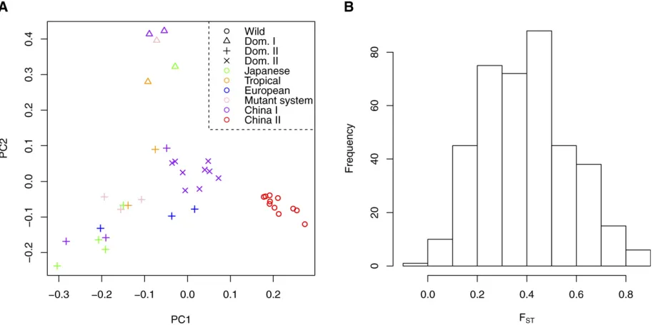 Figure 4 (A) PCA plot for wild and domesticateddomesticated B. mori samples using the method proposed in this study