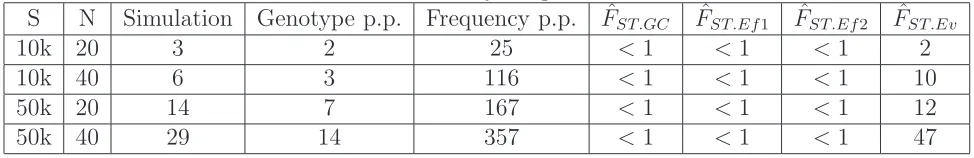 Table S5: Computational time for FST computation. Computation time, in seconds, tocompute FST for diﬀerent number of simulated sites (S) and sample size (N) for each of the 2populations, at 2X sequencing depth