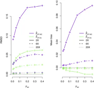 Figure 1 RMSD (left) and mean bias (right) for method-of the new method, which does not rely on genotypecallingestimated from called genotypescoverage (2of-moments estimates of FST under different sequencing3, 63, and 203)
