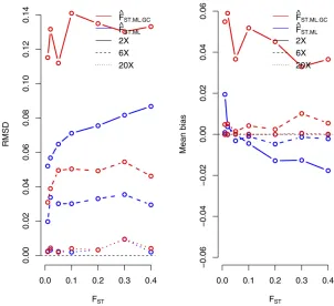 Figure 2 RMSD (left) and mean bias (right) for maximum-new method, which does not rely on genotype callingðerage (2otypes.likelihood estimates of FST under different sequencing cov-3, 63, and 203)