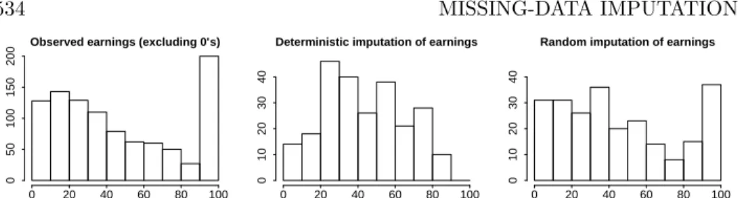 Figure 25.1 Histogram of earnings (in thousands of dollars) in the Social Indicators Sur- Sur-vey: (a) for the 988 respondents who answered the question and had positive earnings, (b) deterministic imputations for the 241 missing values from a regression m