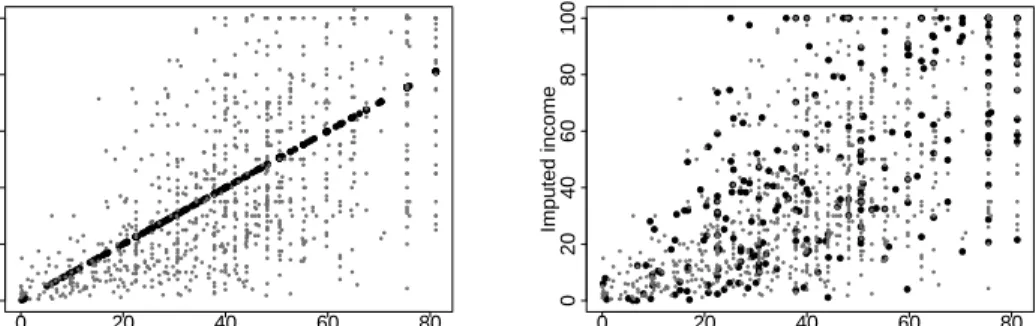 Figure 25.2 Deterministic and random imputations for the 241 missing values of earnings in the Social Indicators Survey