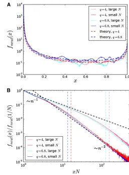 Figure 5 (A) The site frequency spectrum of common neutral mutations.15000 generations