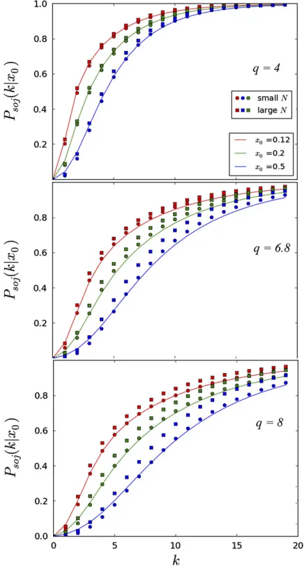 Figure 6 The sojourn probabilitydiffer in population size by a factor of 10. Circles represent simulationsrun with parameterssent the theoretical prediction for the sojourn times given in Equation29