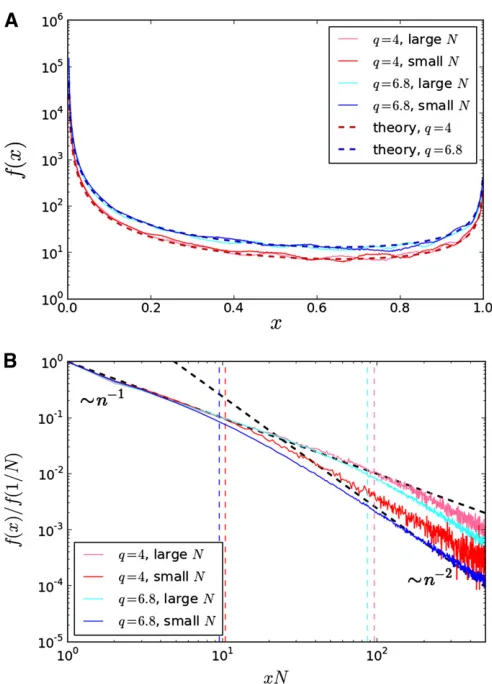 Figure 4 (A) The site frequency spectrum of common mutations. The