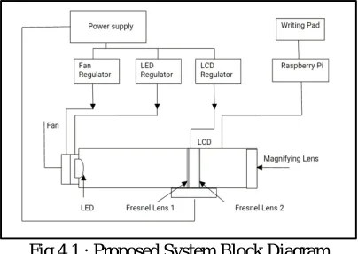 Fig 4.1 : Proposed System Block Diagram  