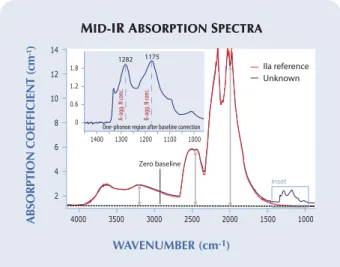 Figure 8. The concentration of N impurities in a dia- dia-mond can be determined from the FTIR absorption spectrum