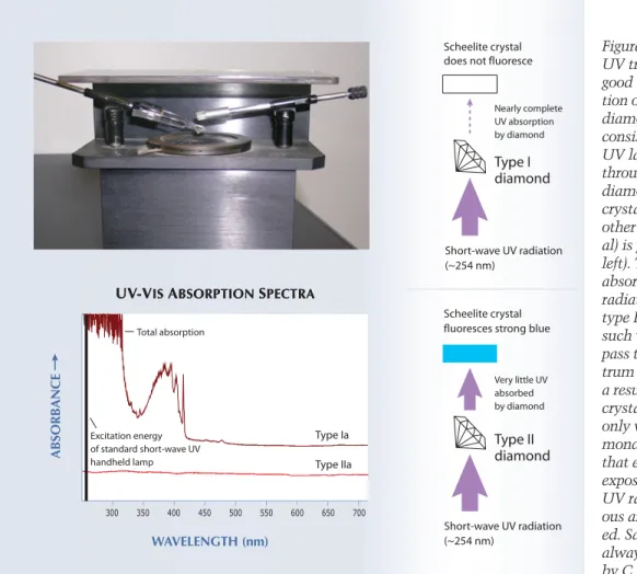 Figure 10. Short-wave UV transparency is a good test for the  separa-tion of type II from type I diamonds