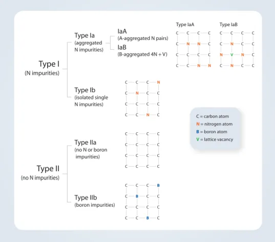 Figure 2. Diamond type  classification is based on the presence or absence of  nitro-gen and boron impurities and their configurations in the diamond lattice