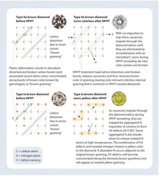 Figure 4. The effects of HPHT treatment are strongly dependent on the diamond type of the starting material