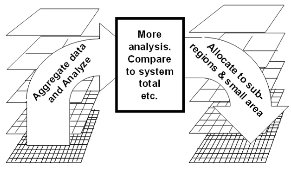Figure 1.4 Bottom-up aggregation & top-down allocation 