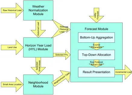 Figure 2.1 An automated computer program structure of hierarchical trending method 