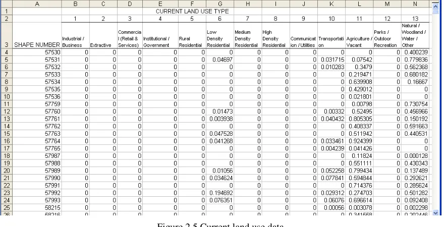 Figure 2.5 Current land use data 