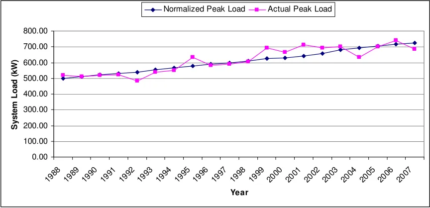 Figure 2.9 Weather normalized load vs. actual load 