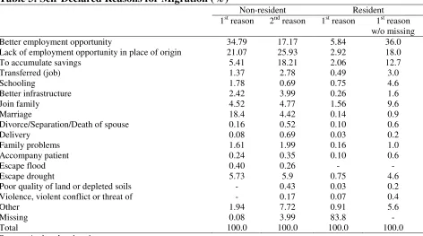 Table 3: Self-Declared Reasons for Migration (%) 