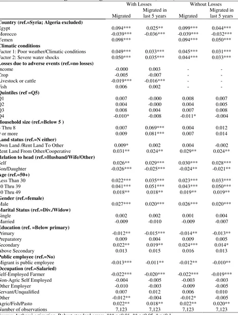 Table 4: Correlates of Migration among Resident Members (dF/dX) 