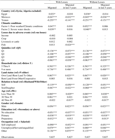 Table 5: Correlates of Migration among non-Resident Members (dF/dX) 