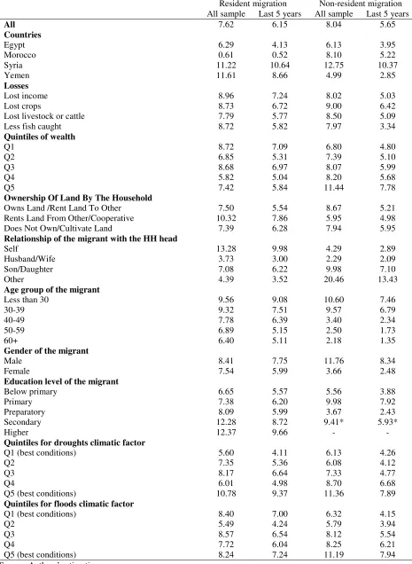 Table 2: Individual Level Migration Rates by Selected Characteristics (%) 