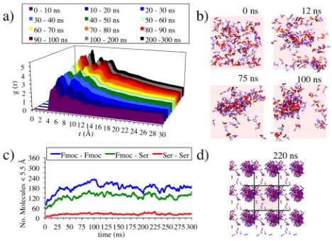 Figure 7. Results of the Fmoc-S-OH simulation: RDF analysis (a), proximity analysis (c) and snapshots of the simulation (b and d, Fmoc in red and S-OH in blue)