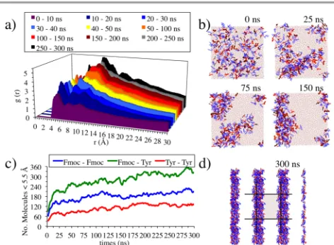 Figure 8. Results of the Fmoc-Y-OH simulation: RDF analysis (a), proximity analysis (c) and snapshots of the simulation (b and d, Fmoc in red and Y-OH in blue)