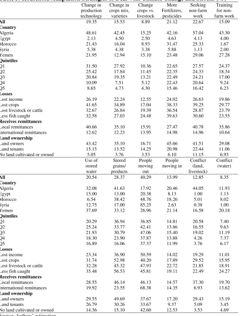 Table 3: Household Adaptation Strategies to Deal with Climate Change and Shocks (%) 