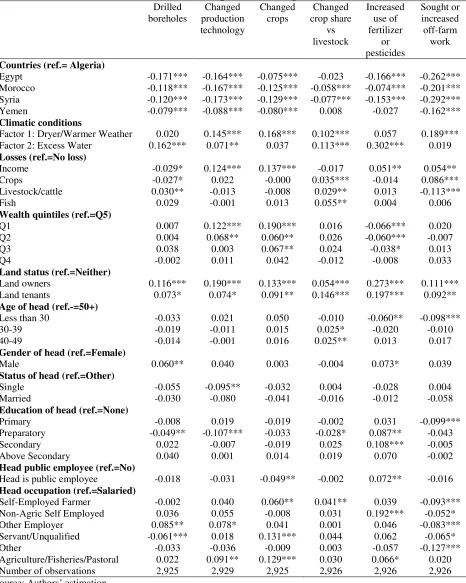 Table 4 (cont.): Correlates of the Use of Adaptation Strategies by Households (dF/dX) 