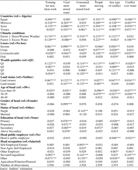 Table 4 (cont.): Correlates of the Use of Adaptation Strategies by Households (dF/dX) 