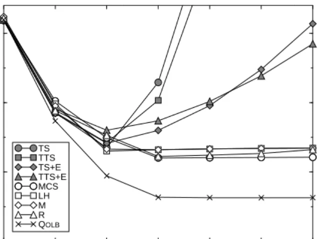 Table 5 Speedups of different synchronization primitives. The numbers in parentheses represent the execution time (in millions of clock cycles) for the particular benchmark running on sequentially consistent hardware
