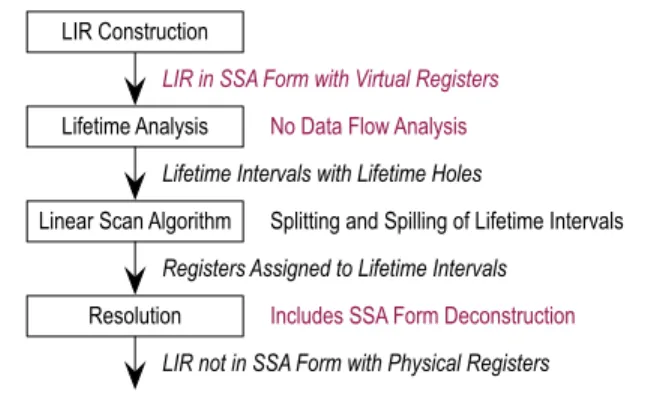 Figure 1. Linear scan register allocation not on SSA form.