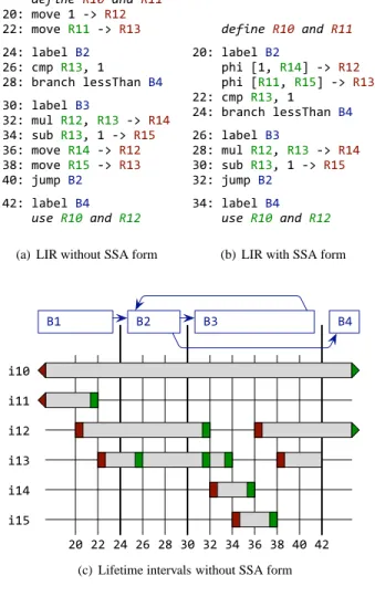 Figure 3. Example of LIR and lifetime intervals.