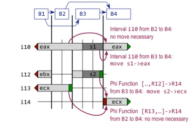 Figure 7. Algorithm for resolution and SSA form deconstruction.