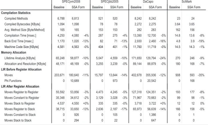 Figure 9. Comparison of compilation statistics.