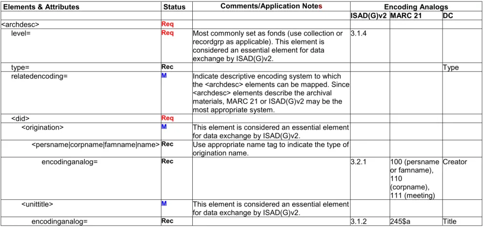 TABLE 2: <archdesc>