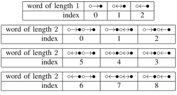 Fig. 1. Indexes for some short words