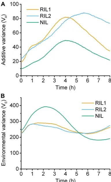 Figure 3 Genetic and environmental contributions to variance. (A) Theproportion of the phenotypic variance attributed to the additive geneticvariation