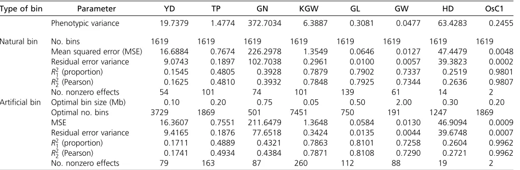 Table 3 Comparison of natural bin and artiﬁcial bin analyses for eight traits in rice