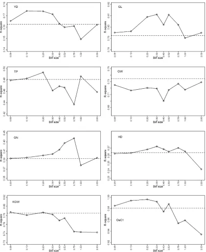 Figure 6 Cross-validation-generated predictability measured by the squared Pearson correlation between observed and predicted trait values undervarious artiﬁcial bin sizes