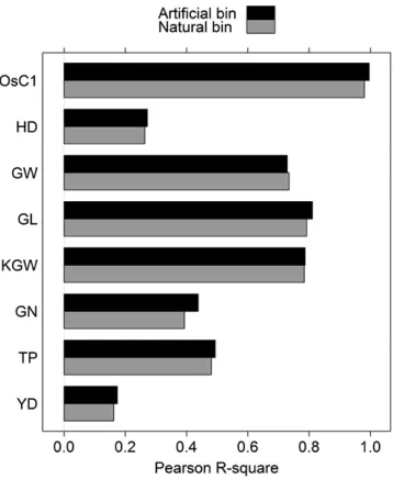 Figure 7 Comparison of predictability (the squared Pearson correlationbetween observed and predicted trait values) of the artiﬁcial bin dataanalysis with the natural bin data analysis.