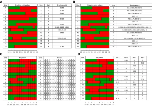 Figure 1 The “wood ﬂoor pattern” of recombination breakpoints of a hypothetic genome of 1.0 M in length in an RIL population consisting of 15 lines.(A) The breakpoint pattern and the breakpoint data