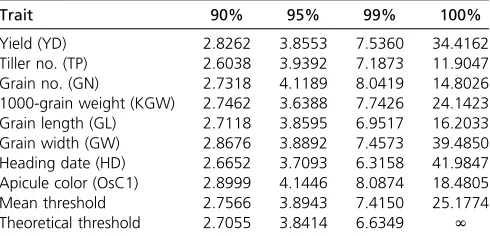 Table 1 Empirical threshold values of the likelihood-ratio teststatistics of the LASSO method