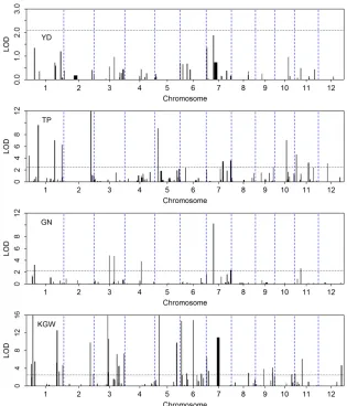 Figure 4 LOD score prowhere the 12 chromosomes are separated by thedashed vertical lines and a permutation-generatedLOD score threshold for each trait is indicated by thedotted horizontal line