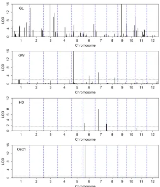 Figure 5 LOD score proﬁles for the last four traits,where the 12 chromosomes are separated by thedashed vertical lines and a permutation-generatedLOD score threshold for each trait is indicated by thedotted horizontal line