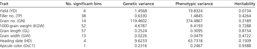 Table 2 Numbers of natural bins associated with eight traits in rice