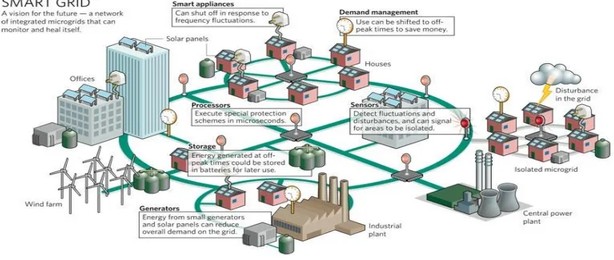 Figure 1: The Smart Grid [4]. 