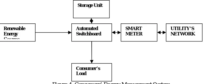 Figure 4: Consumers’ Energy Management System  