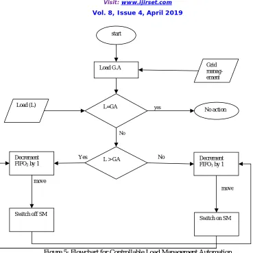Figure 5: Flowchart for Controllable Load Management Automation 
