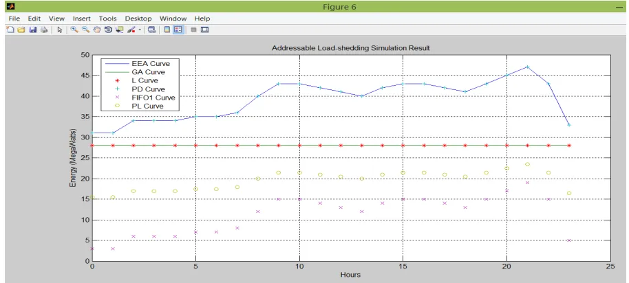 Figure 6: Addressable Load-shedding Simulation Result  