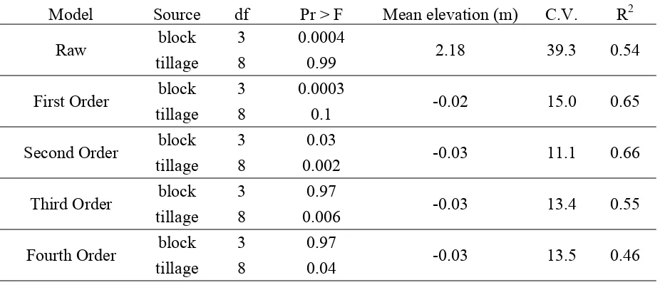 Table 2.1 Results of ANOVA for the effect of block and tillage treatment on elevation for raw and detrended data