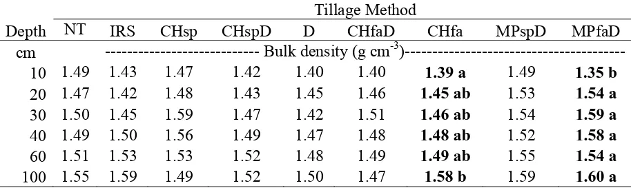 Table 3.2 Simple effects of depth on bulk density by tillage method, averaged over row 